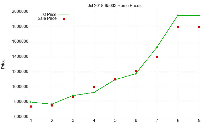 95033 Homes Just Sold 2018-07 95033 Homes Just Sold 2018-07