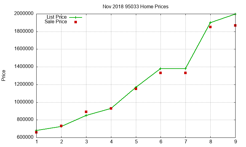 95033 Homes Just Sold 2018-11