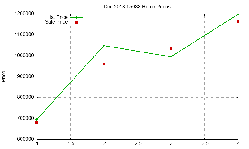 95033 Homes Just Sold 2018-12