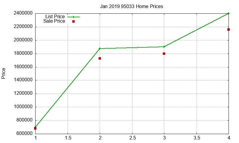 95033 Homes Just Sold 2019-01