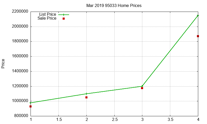 95033 Homes Just Sold 2019-03