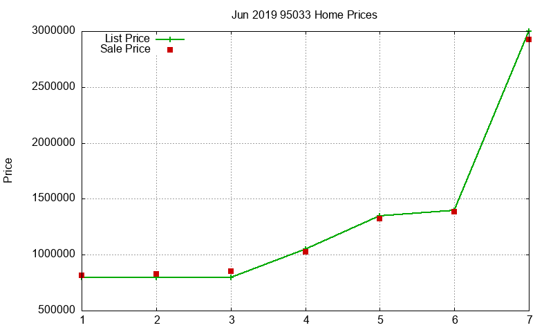 95033 Homes Just Sold 2019-06