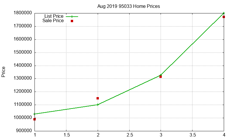 95033 Homes Just Sold 2019-08