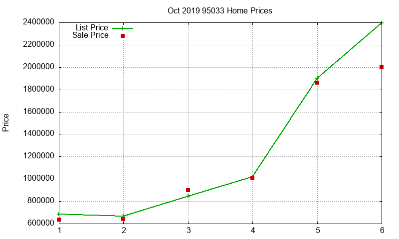 95033 Homes Just Sold 2019-10 95033 Homes Just Sold 2019-10