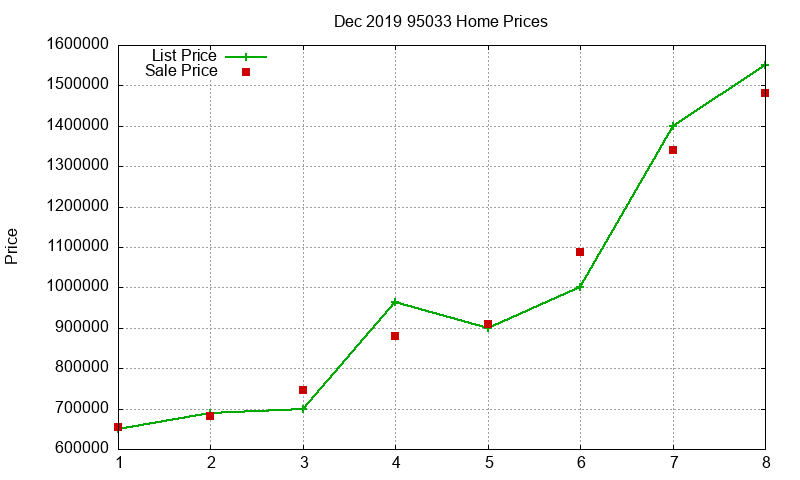 95033 Homes Just Sold 2019-12