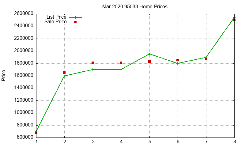 95033 Homes Just Sold 2020-03