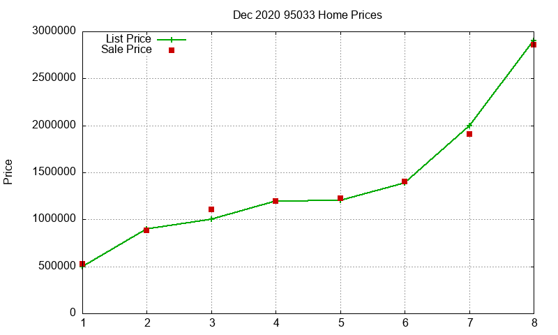 95033 Homes Just Sold 2020-12