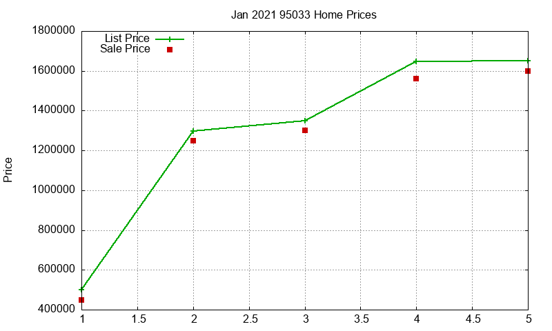 95033 Homes Just Sold 2021-01
