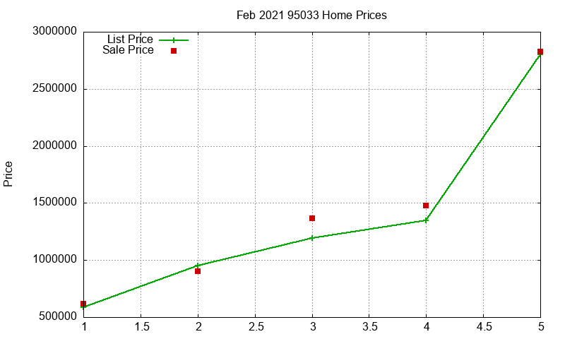 95033 Homes Just Sold 2021-02