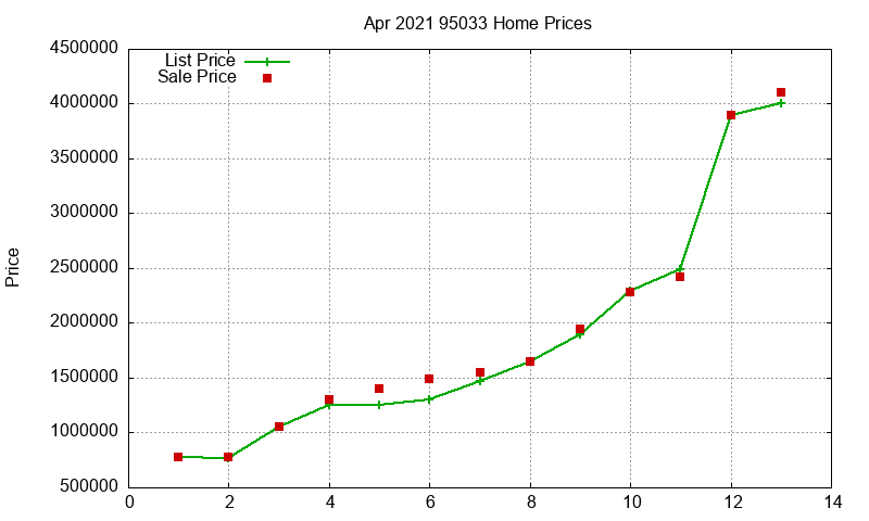95033 Homes Just Sold 2021-04 95033 Homes Just Sold 2021-04