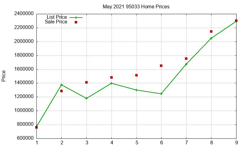 95033 Homes Just Sold 2021-05