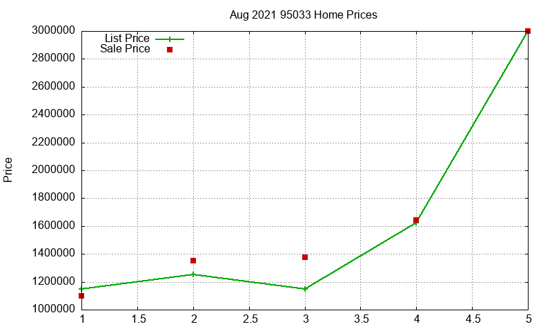 95033 Homes Just Sold 2021-08