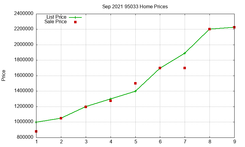 95033 Homes Just Sold 2021-09 95033 Homes Just Sold 2021-09