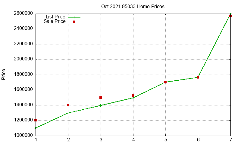 95033 Homes Just Sold 2021-10
