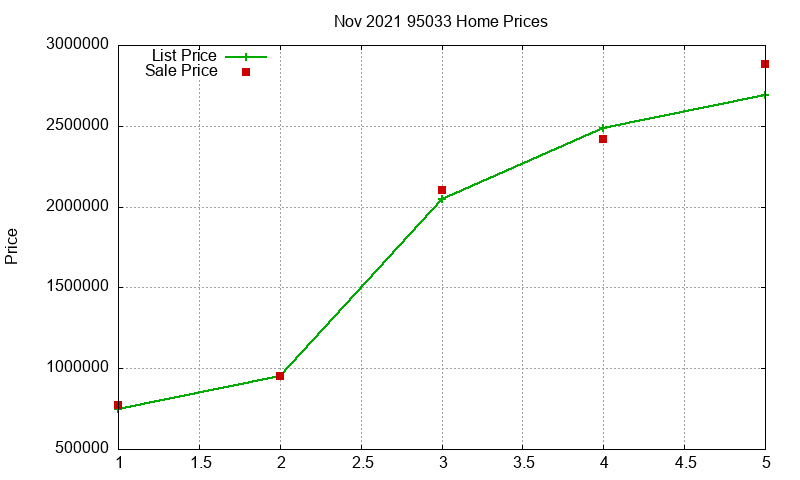 95033 Homes Just Sold 2021-11