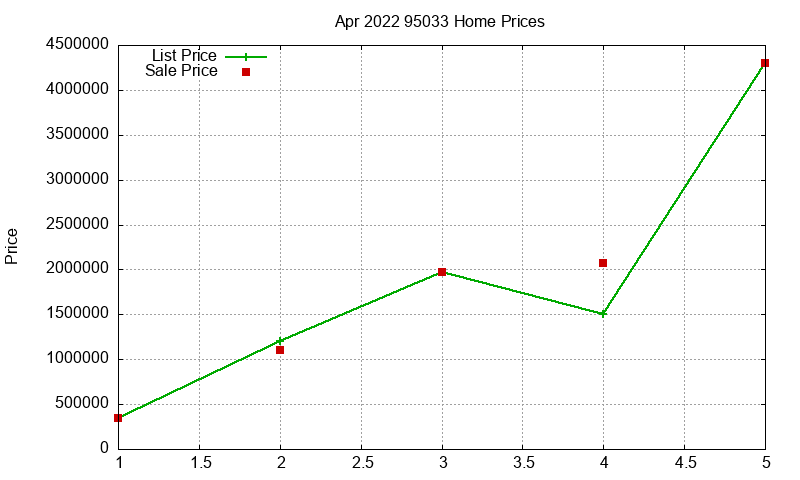 95033 Homes Just Sold 2022-04 95033 Homes Just Sold 2022-04