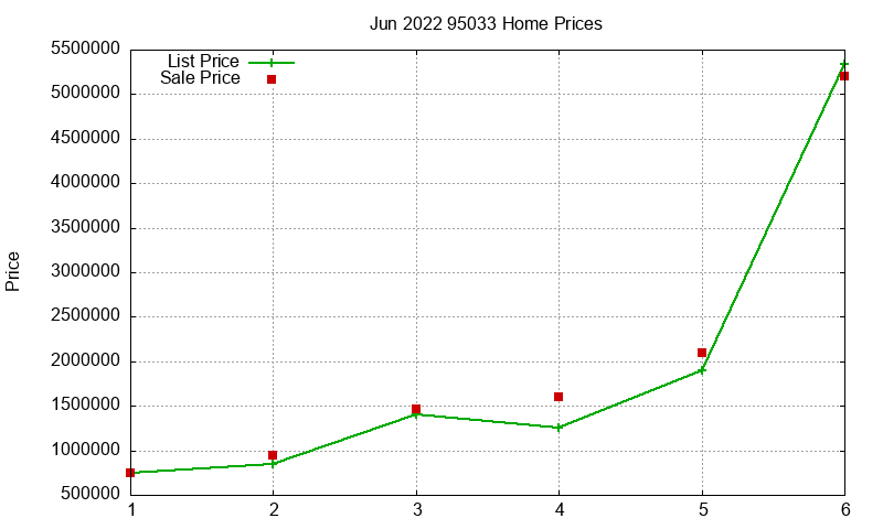 95033 Homes Just Sold 2022-06 95033 Homes Just Sold 2022-06