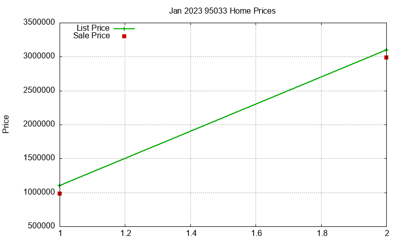 95033 Homes Just Sold 2023-01