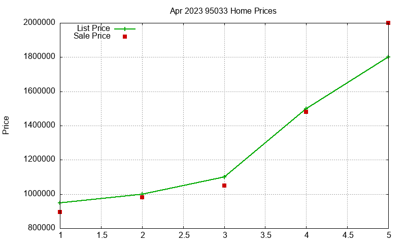 95033 Homes Just Sold 2023-04 95033 Homes Just Sold 2023-04