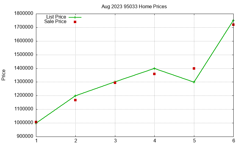 95033 Homes Just Sold 2023-08