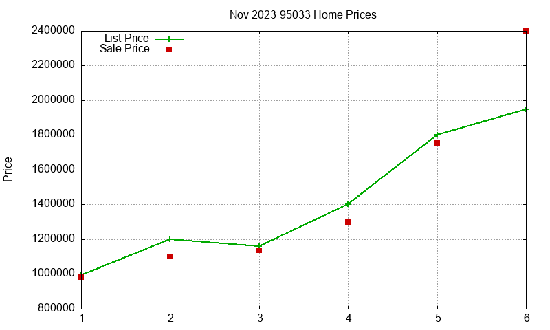 95033 Homes Just Sold 2023-11 95033 Homes Just Sold 2023-11
