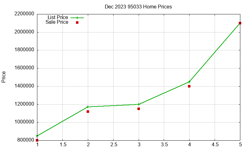 95033 Homes Just Sold 2023-12