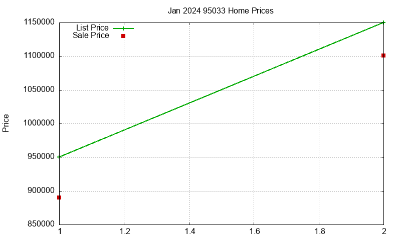 95033 Homes Just Sold 2024-01 95033 Homes Just Sold 2024-01