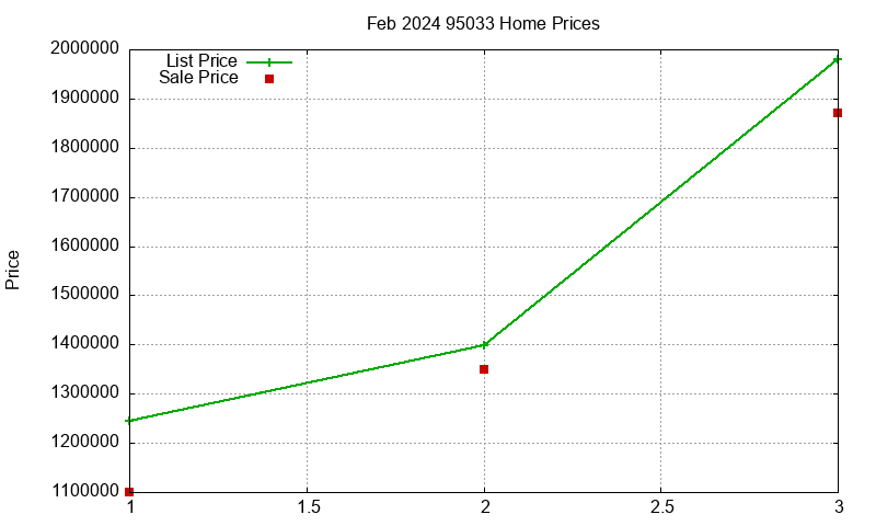 95033 Homes Just Sold 2024-02