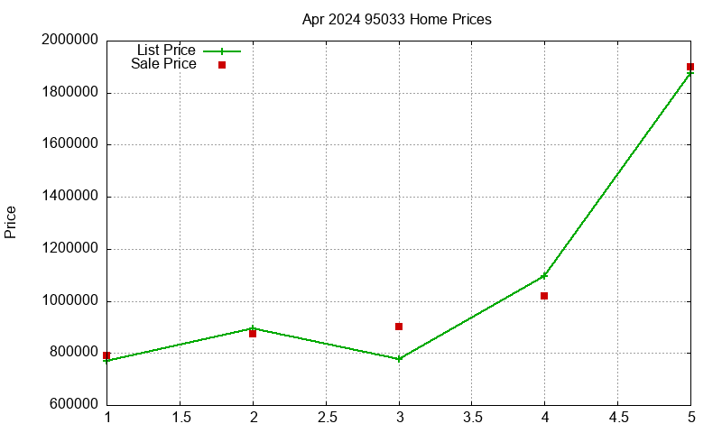 95033 Homes Just Sold 2024-04 95033 Homes Just Sold 2024-04