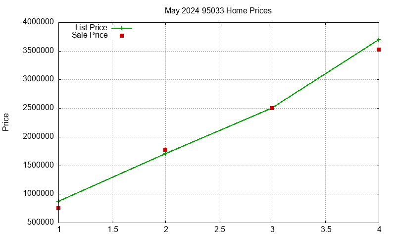 95033 Homes Just Sold 2024-05 95033 Homes Just Sold 2024-05