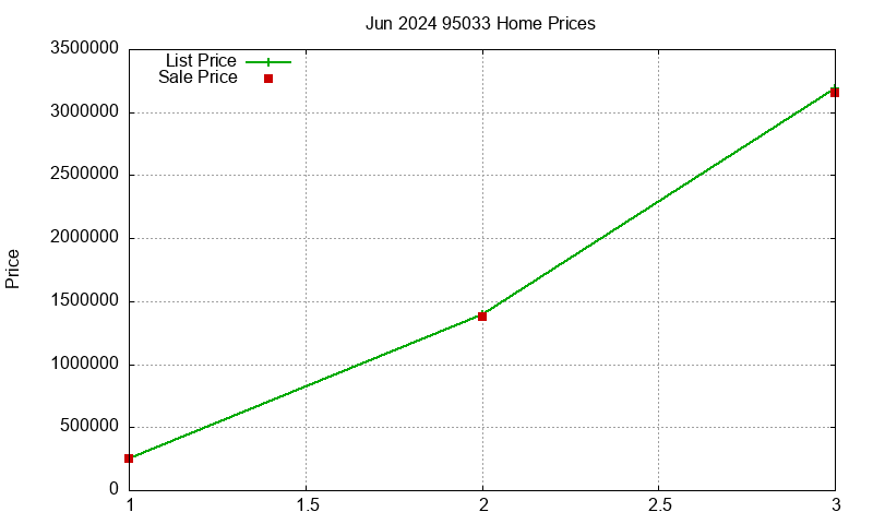 95033 Homes Just Sold 2024-06 95033 Homes Just Sold 2024-06