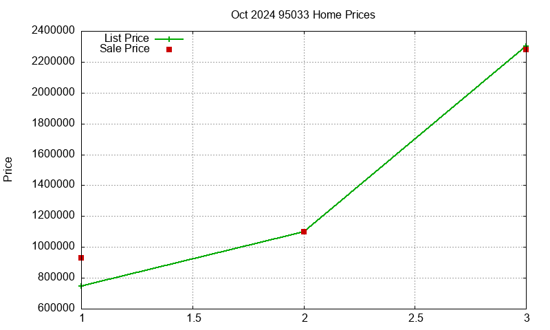 95033 Homes Just Sold 2024-10 95033 Homes Just Sold 2024-10