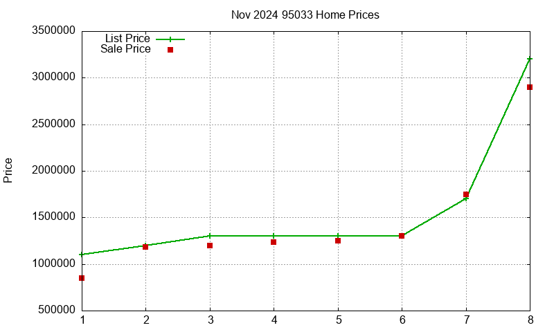 95033 Homes Just Sold 2024-11