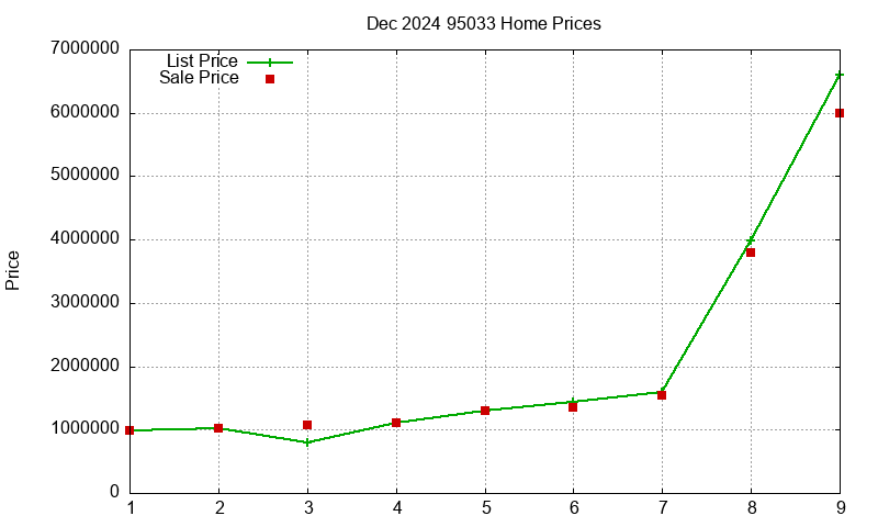 95033 Homes Just Sold 2024-12