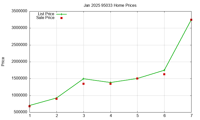 95033 Homes Just Sold 2025-01 95033 Homes Just Sold 2025-01