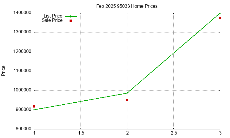 95033 Homes Just Sold 2025-02 95033 Homes Just Sold 2025-02