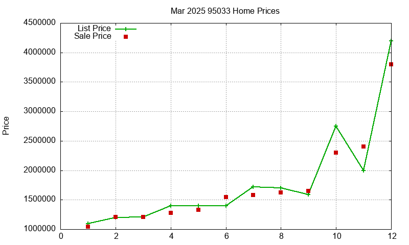 95033 Homes Just Sold 2025-03