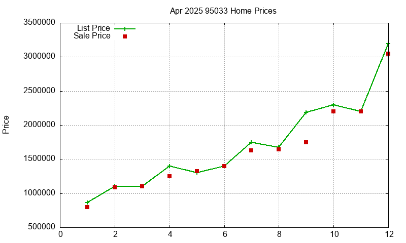 95033 Homes Just Sold 2025-04 95033 Homes Just Sold 2025-04