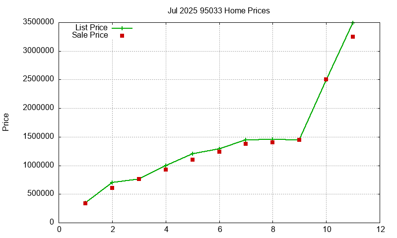 95033 Homes Just Sold 2025-07