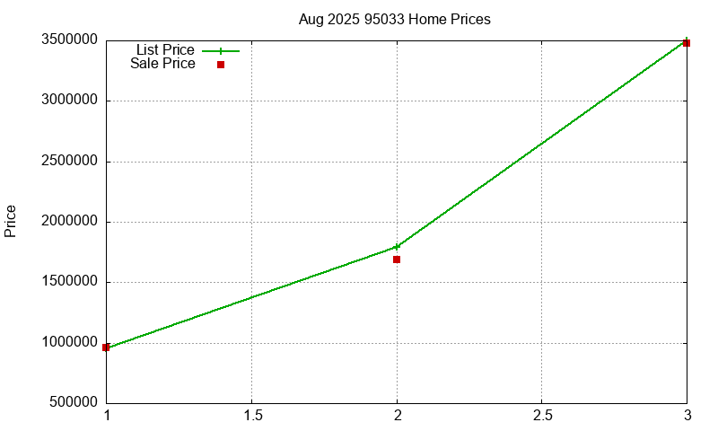 95033 Homes Just Sold 2025-08 95033 Homes Just Sold 2025-08