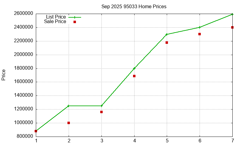 95033 Homes Just Sold 2025-09 95033 Homes Just Sold 2025-09