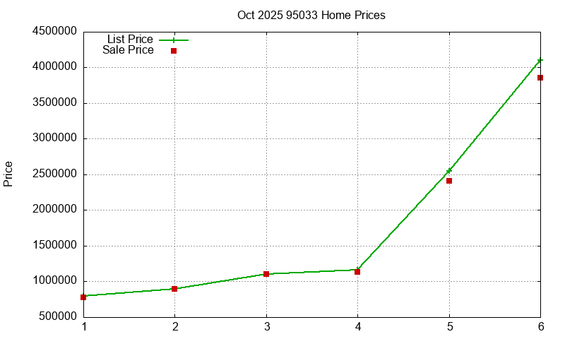 95033 Homes Just Sold 2025-10 95033 Homes Just Sold 2025-10