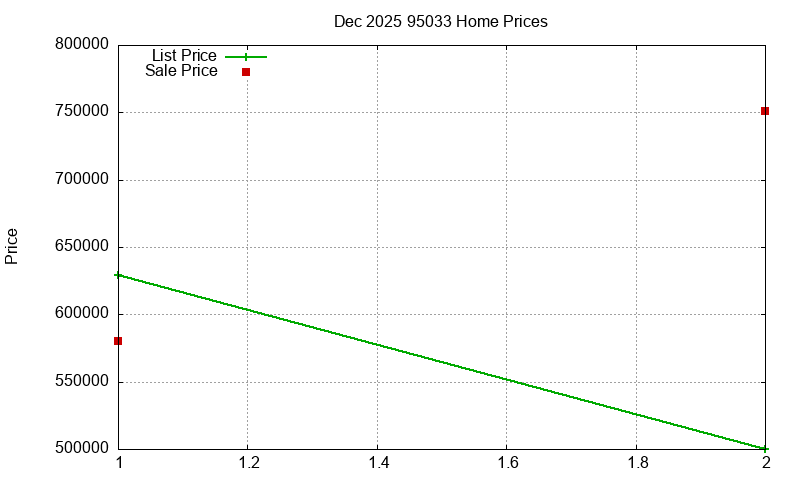95033 Homes Just Sold 2025-12 95033 Homes Just Sold 2025-12