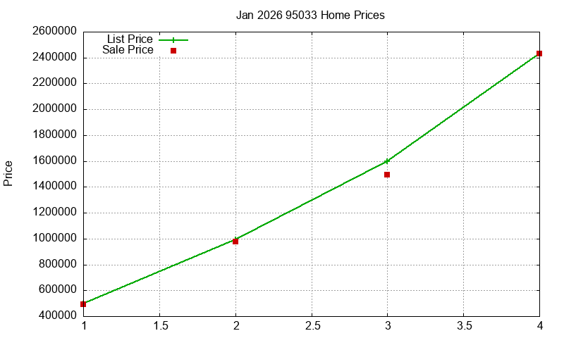 95033 Homes Just Sold 2026-01