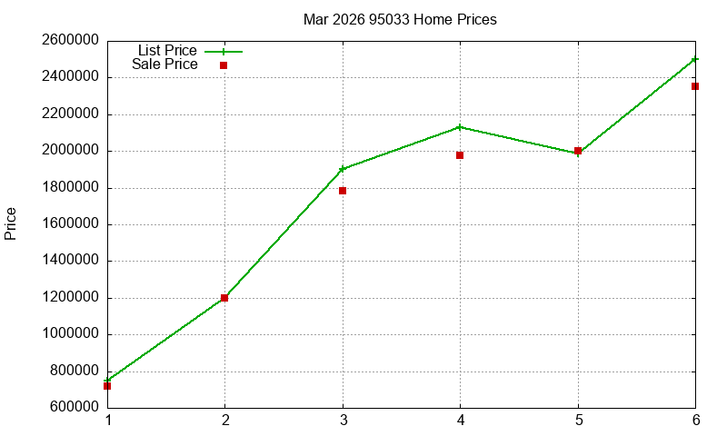 95033 Homes Just Sold 2026-03 95033 Homes Just Sold 2026-03