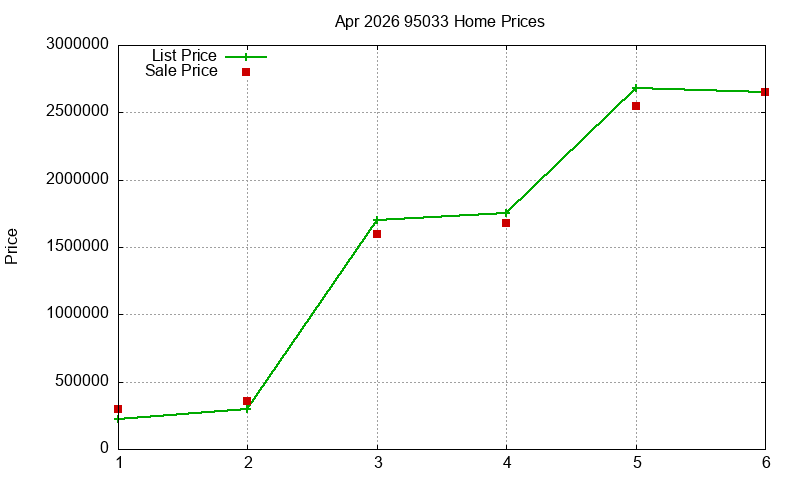 95033 Homes Just Sold 2026-04 95033 Homes Just Sold 2026-04