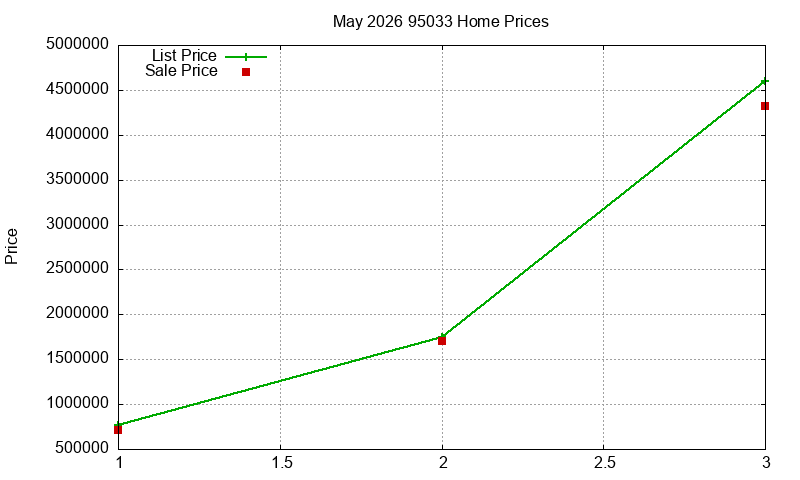 95033 Homes Just Sold 2026-05 95033 Homes Just Sold 2026-05