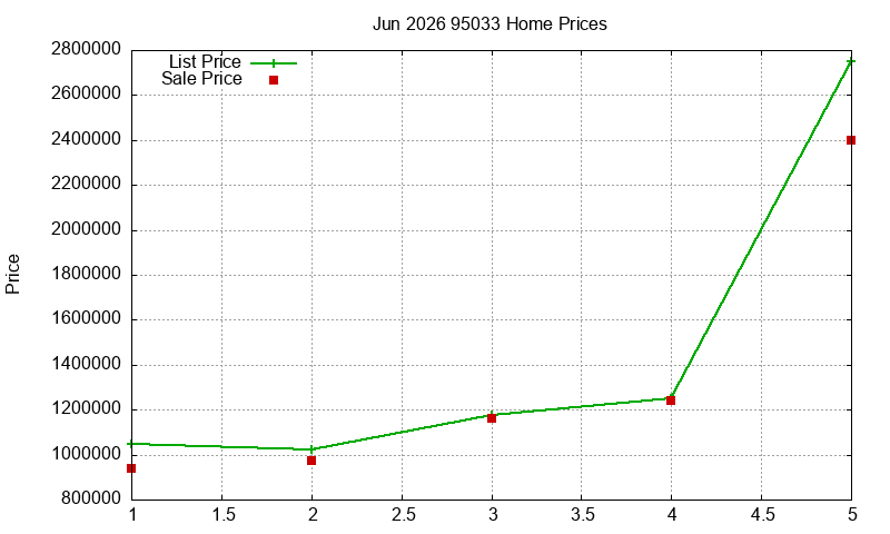95033 Homes Just Sold 2026-06 95033 Homes Just Sold 2026-06