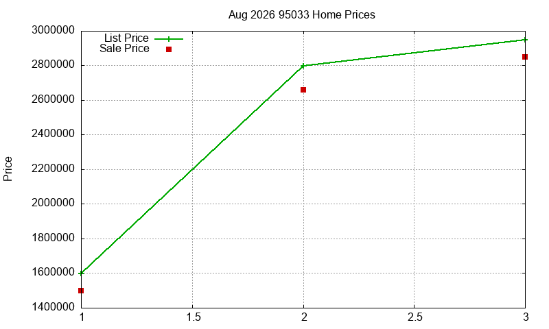 95033 Homes Just Sold 2026-08 95033 Homes Just Sold 2026-08