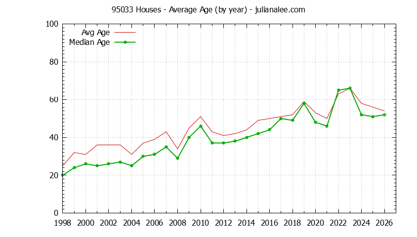 Graph of the Yearly Average Age of 95033 Houses Sold - 95033 Real Estate Trends